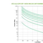 APC SRT1500RMXLI uninterruptible power supply (UPS) Double-conversion (Online) 1.5 kVA 1500 W